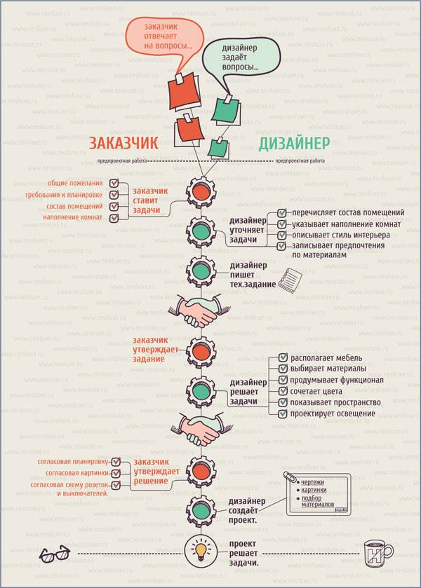 Зоны-ответственности дизайнера и заказчика инфографика